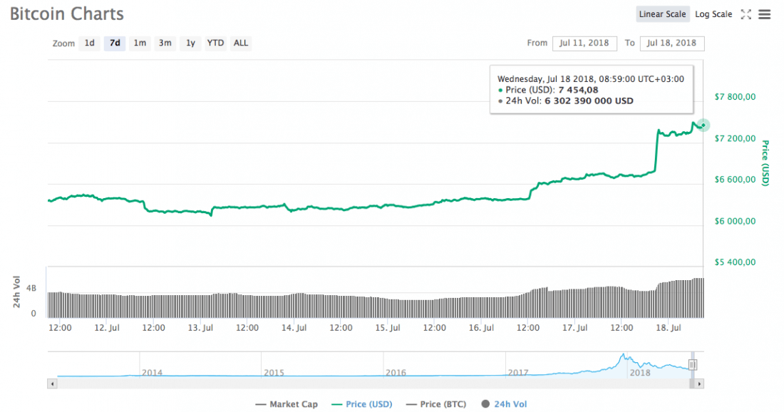 Der Wert der Bitcoins stieg um 600 Dollar für 30 Minuten