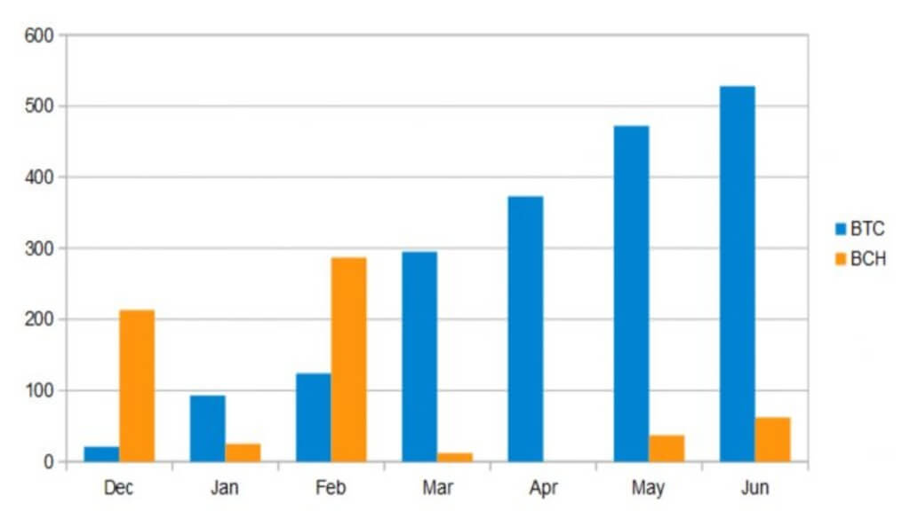 1906 BTC siden desember. Som GMO er så gode miner mynter?