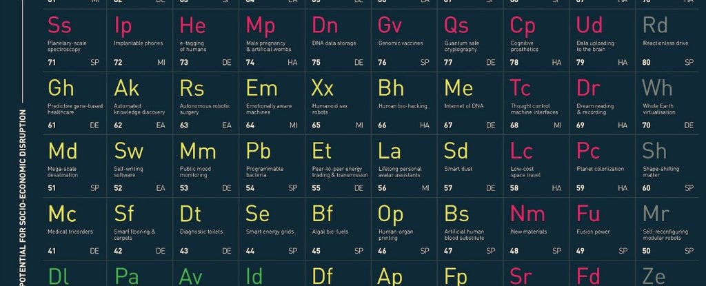 科学者が作成したり、周期表の先進的技術