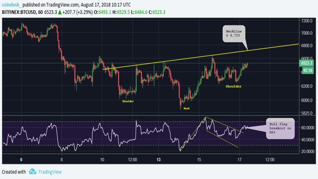 L'analyse technique: quel sera le prix de Биткоина le week-end?