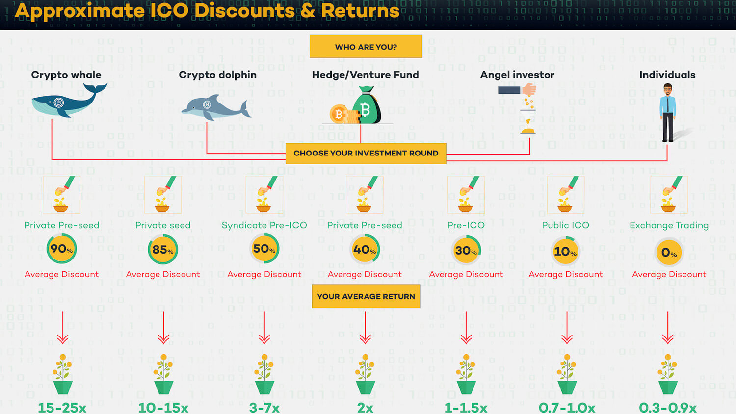 Learn to do x three hack when you choose ICO for investing