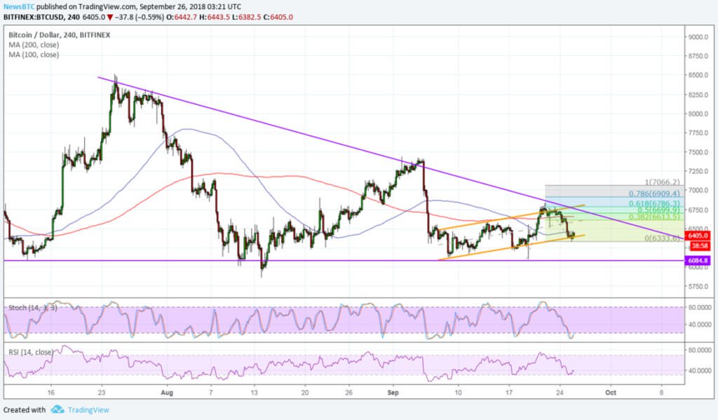 Analyze graphics: when Bitcoin will start to grow?