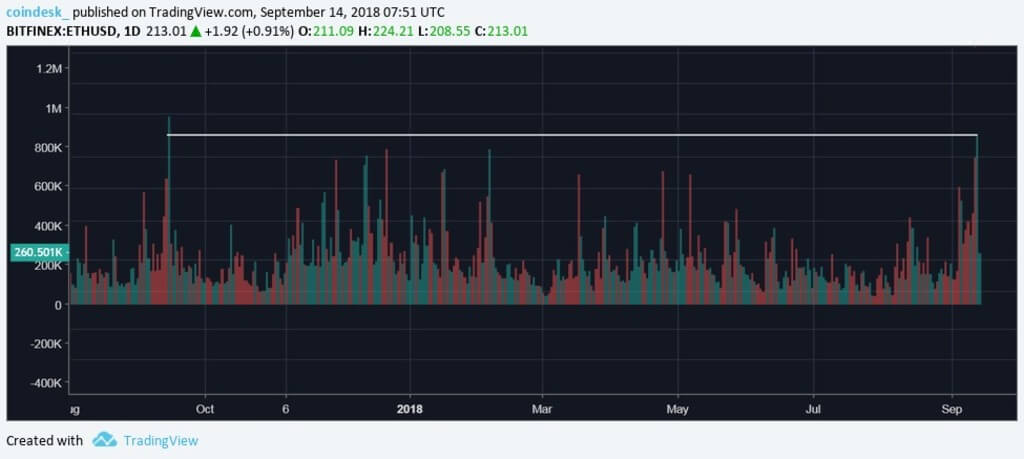 O volume de compras em Эфириуме subiu para um máximo anual. Quando começar a crescer o curso?