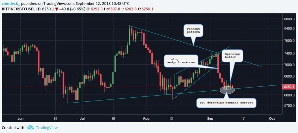 Lemos gráficos: o que é que vai acabar a semana para o preço Биткоина?