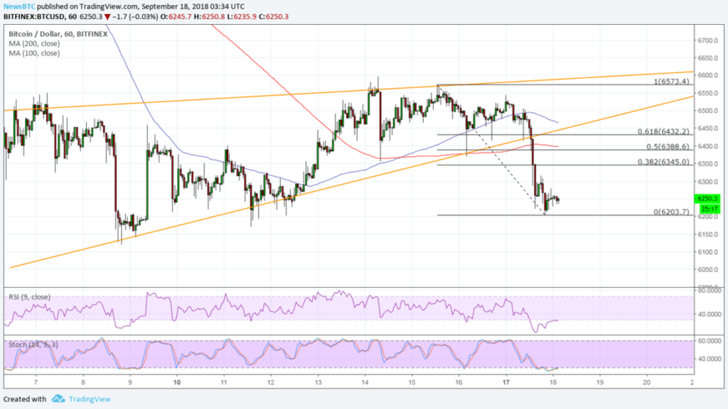 Usamos a análise técnica: vai aumentar o Биткоин esta semana?