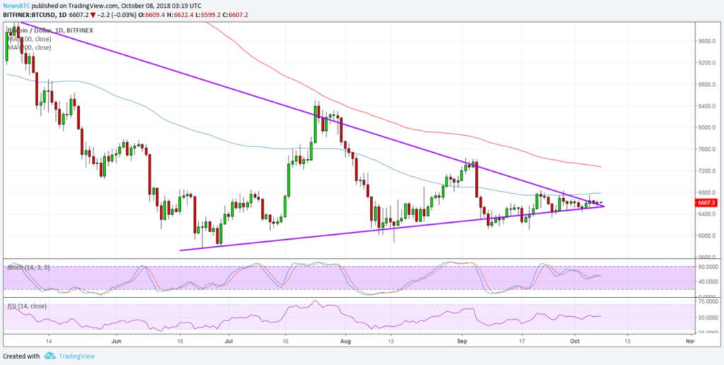 Analysere grafer. Hoppe om Bitcoin denne uken?