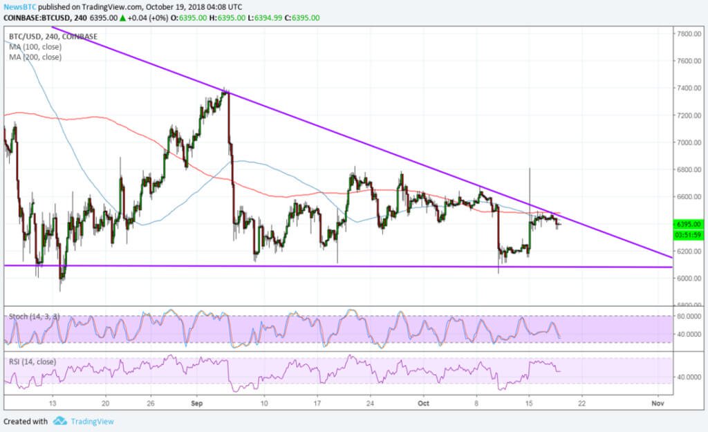 Analisi di mercato: Bitcoin cade di nuovo. Se la crescita dalla prossima settimana?