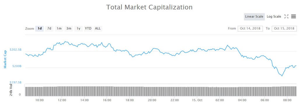 어려운 시간:주식 시장은 가장 절망적인 Hodler