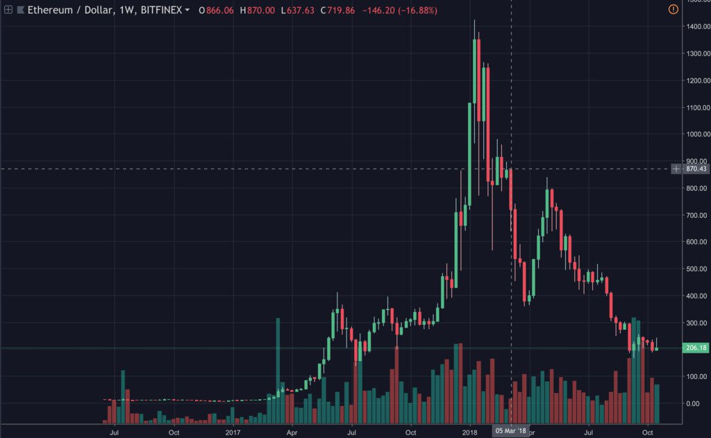 Inutile: gli hedge fund non vogliono шортить Эфириум. Criptovaluta sul fondo