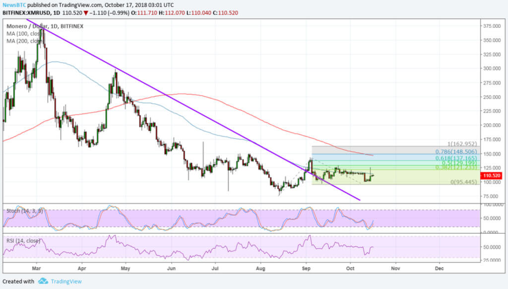 Monero bereitet sich auf eine neue Welle des Wachstums. Beweis in den Charts