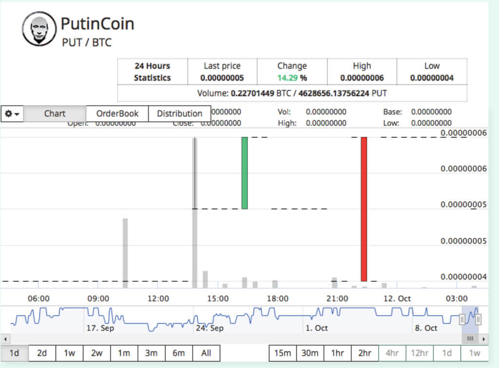 Pumpen på Yobit slutade. Utbyte valde PutinCoin