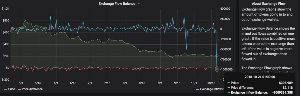 With a cold wallet Binance brought 988 888 ETH. What happened?