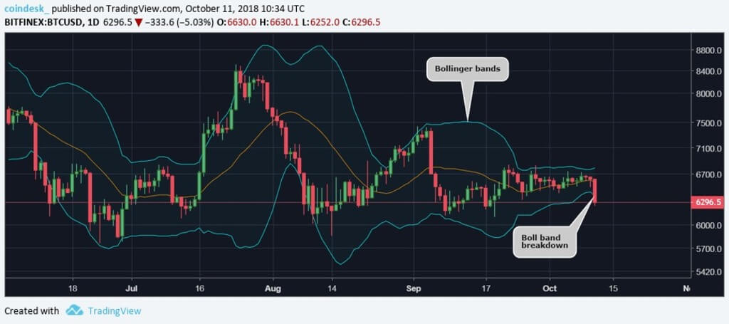 Att vara modig: 4 skäl varför Bitcoin kommer att sjunka till $ 6000