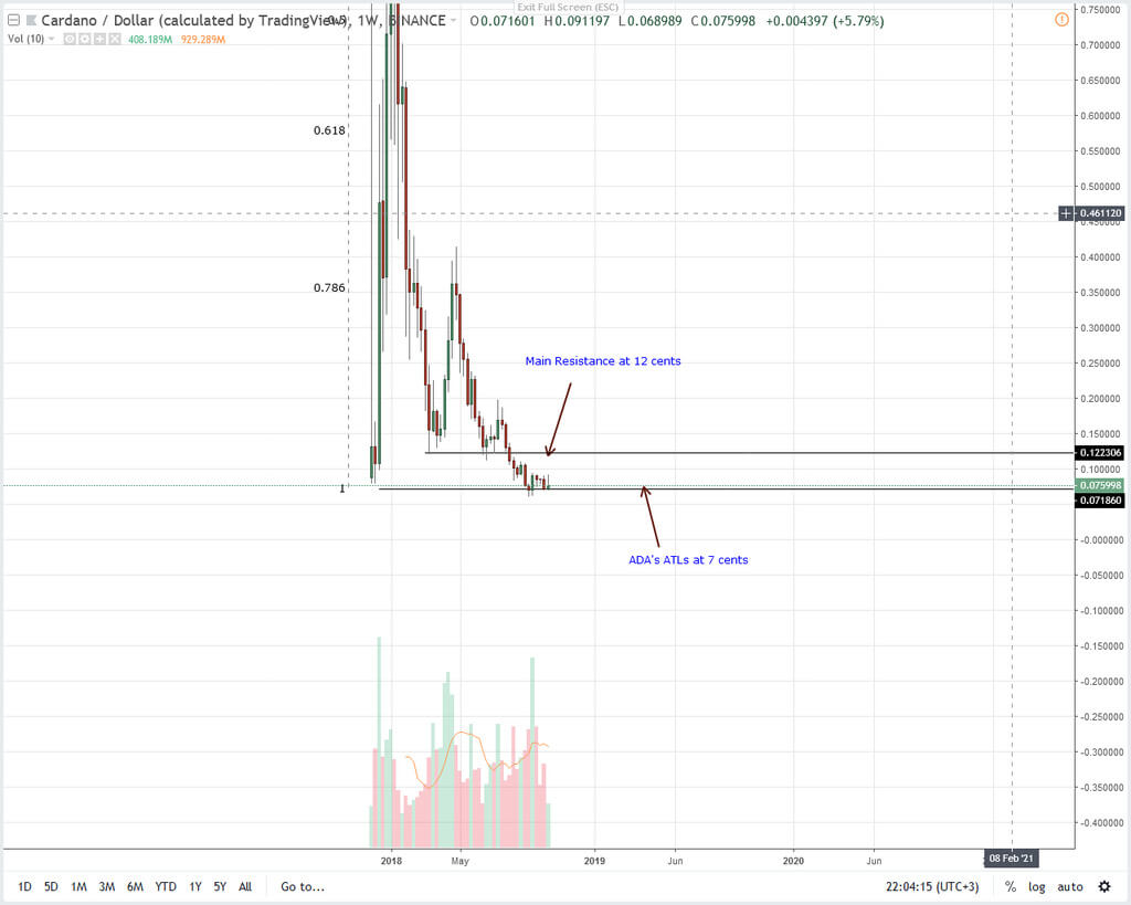 Байлығы немесе құзға: бұл Cardano келесі аптада?