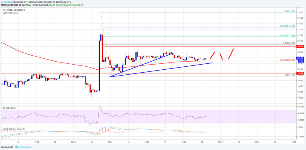 När kommer sidorörelse av Ethereum, och vad som kommer att hända härnäst? Svar graphs