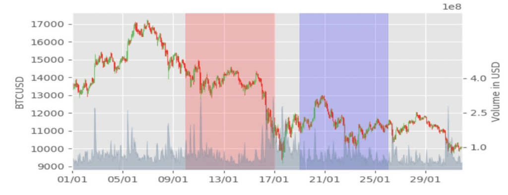 予想していなかった:ビットコインの価格は、期限が切れる日の先物取引