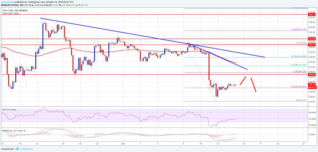 Analysera grafer: odla Ethereum måndag?