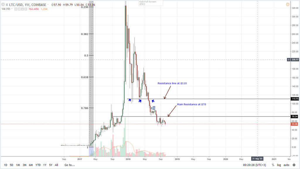 Litecoin lagts till utbyte Gemini. Väntar på tillväxt?