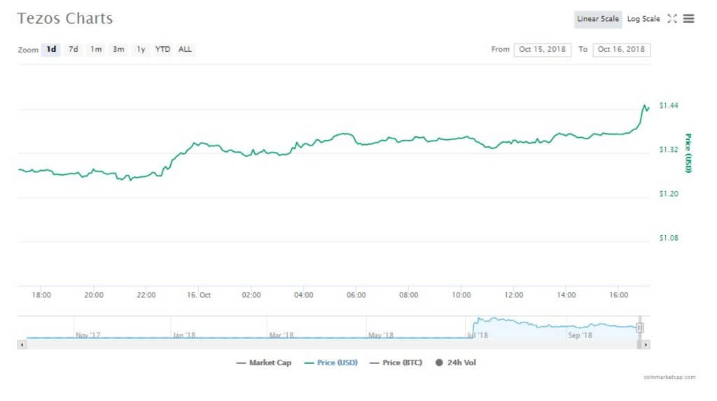 Tezos steget med 12 procent. Hvad er årsagen?