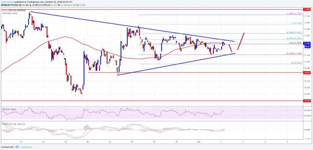 Analysons les graphiques: est-ce la peine d'acheter Ethereum Classic cette semaine?