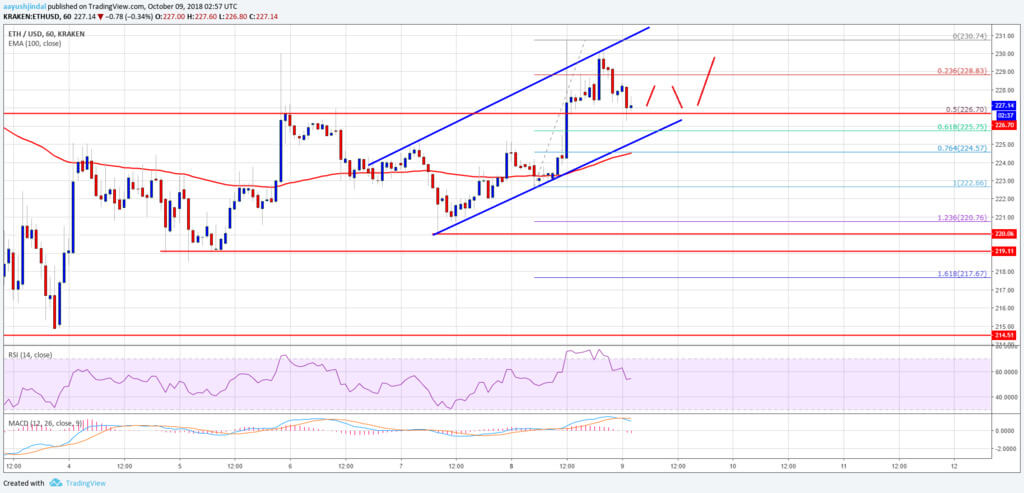 Analysere grafer: vokse Ethereum denne uken?