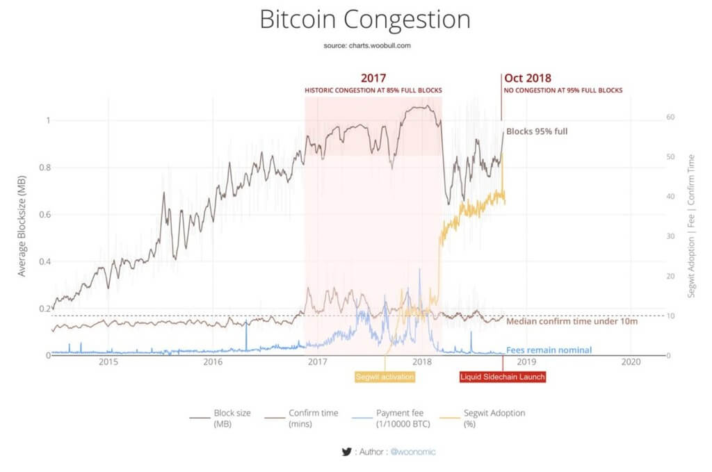 Congestión de la red, Биткоина ha alcanzado el máximo, pero la comisión todavía en la norma