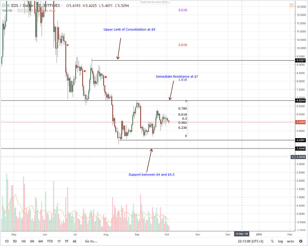 Analysons graphiques: quand viendra la saison альткоинов?