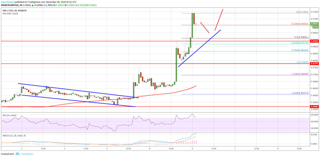 Bullrun 여기에:때 리플을 증가 할 것이다 한 달러니까?