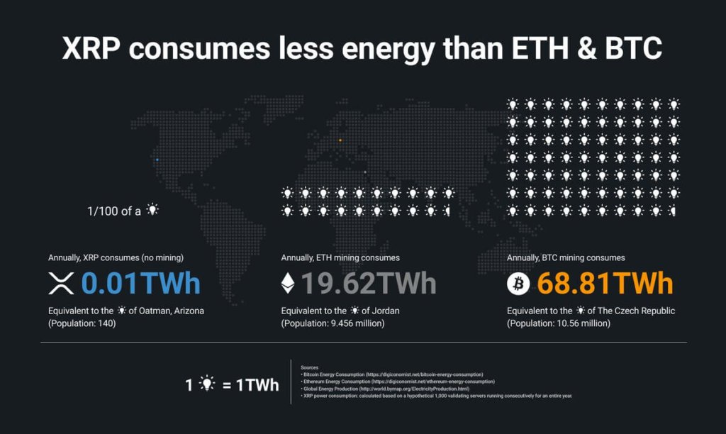 リップルXRP消費電力がより-ビットコインのEthereum