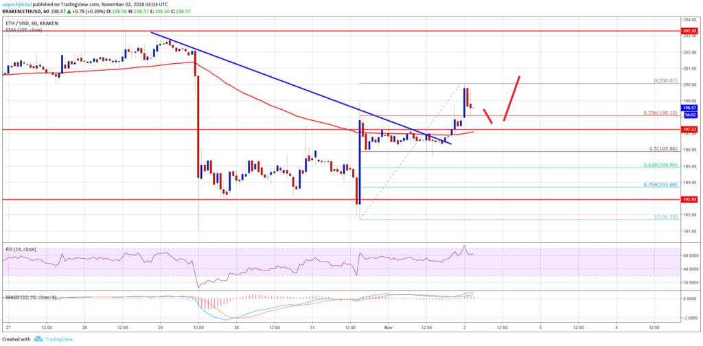 Il tempo di trading: quando è possibile e necessario лонговать Эфириум?