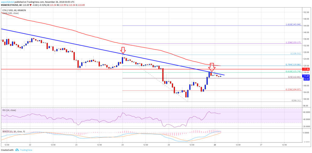 على Ethereum يحمل فوق 100 دولار. سقوط انتهت ؟ 