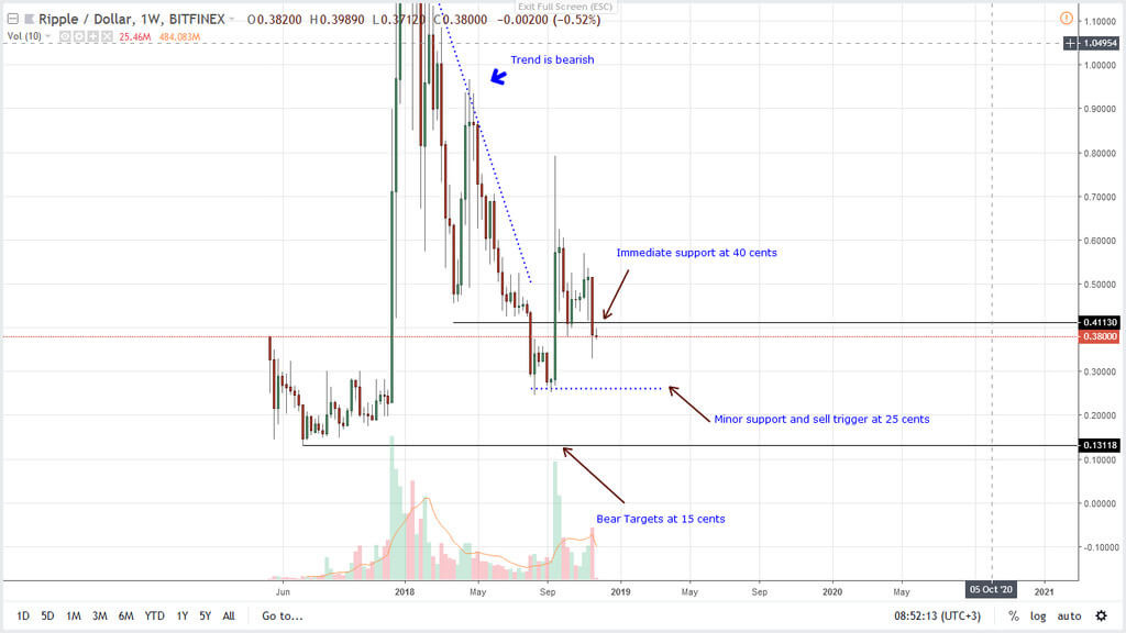 Ripple er ikke kommer til at falde. Vil der være vækst?