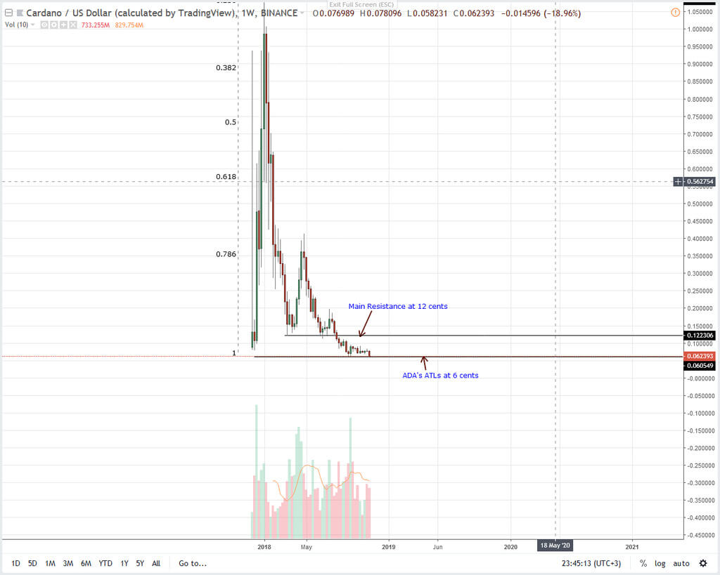 Cardano caiu abaixo da última linha de suporte. O que vem a seguir?