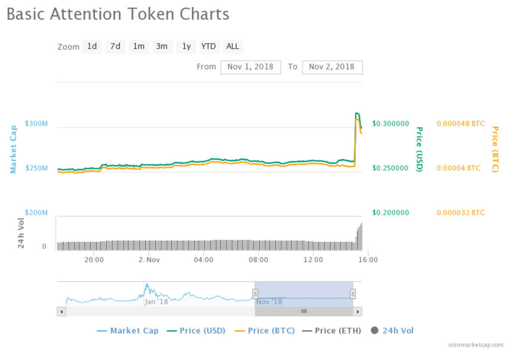 BAT increased by 14 percent. What is the reason for the pampas?