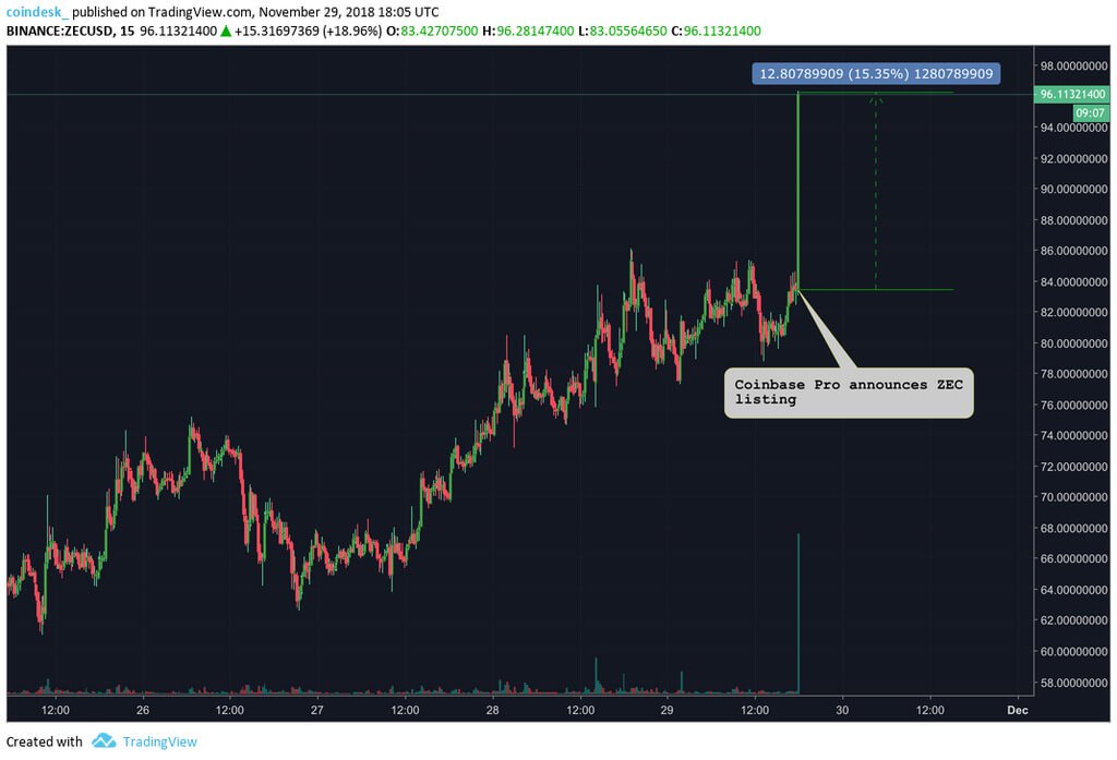 Zcash على dalistyle على Coinbase. العملة بنسبة 15 في المئة