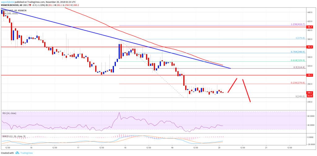 Dans l'abîme: Bitcoin Cash continue de tomber. Lorsque le rebond?