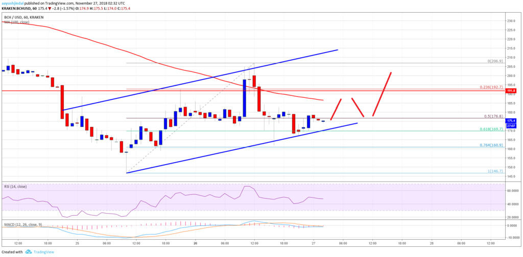 Bitcoin Cash retombé après une chute. Quand à la croissance?