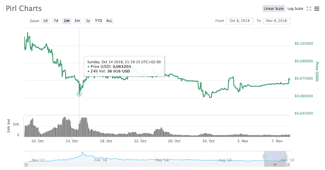 공격을 훔쳐$2million Pirl? 그것은 중요하지 않습니다,개발자는 것입니다 여전히 napadayut