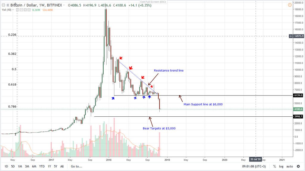 Analysera diagram: Bitcoin föll tillbaka till $ 4 000. Vad är nästa steg?