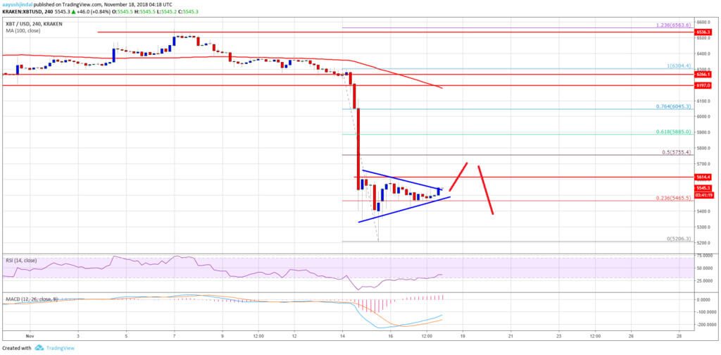 Verdict: as the recent collapse of the stock market has affected the growth prospects of Bitcoin?