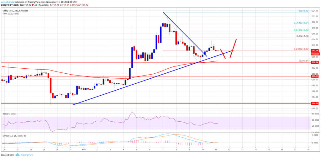 The opening of the week: is it worth the long trades Ethereum right now?