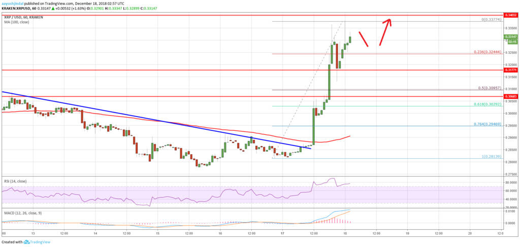 Time to grow: the Ripple started the week on a positive note. What's next?