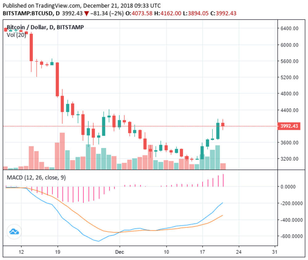 विशेषज्ञ: Bitcoin की संभावना नहीं है वृद्धि करने के लिए ऊपर $ 5,000 निकट भविष्य में