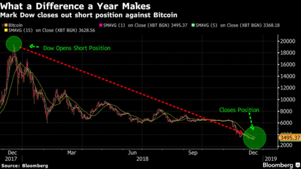 It's time for a reversal: a well-known trader has closed his the longest of the shorts this year