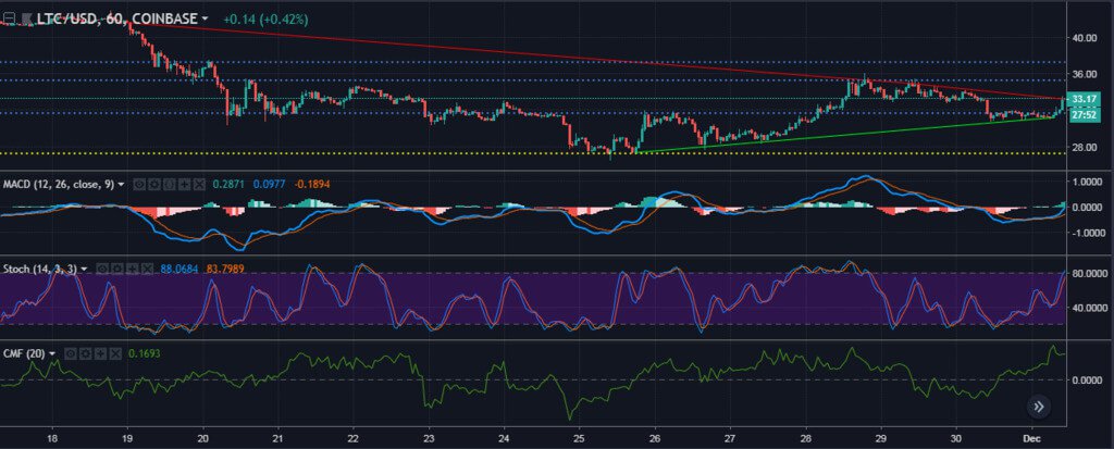 Alla redo: Litecoin kan stiga denna vecka