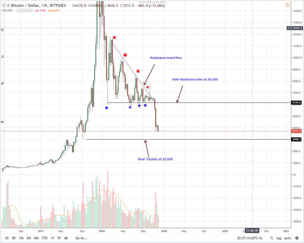 Stay: the nearest stop for Bitcoin is $ 3,000