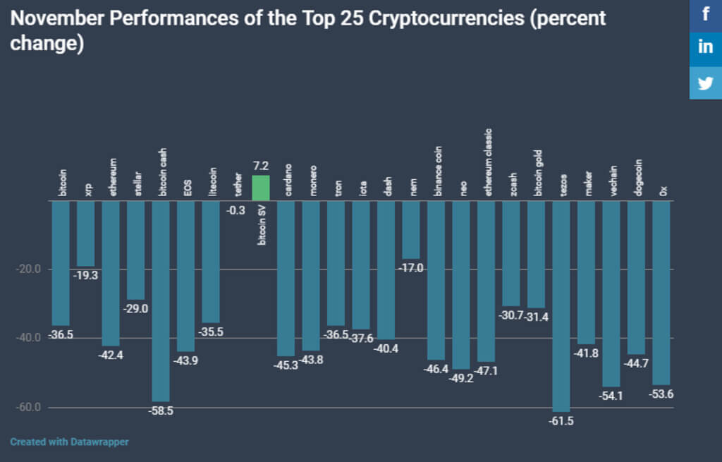 Confermato: novembre è stato il mese peggiore per il Bitcoin negli ultimi sette anni