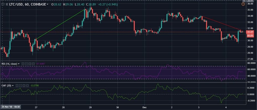 التحليل الفني: Litecoin لن تنمو ، نواصل قصيرة