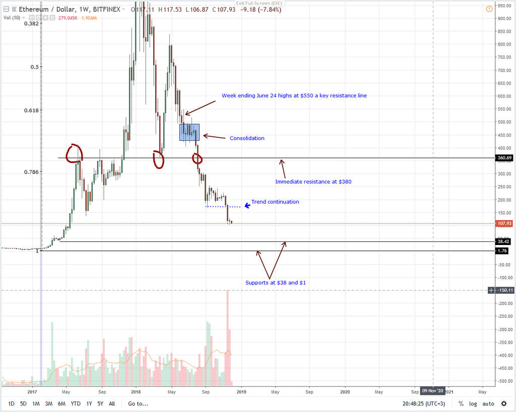 Analysons graphiques: Эфириум de nouveau va tomber au fond de la