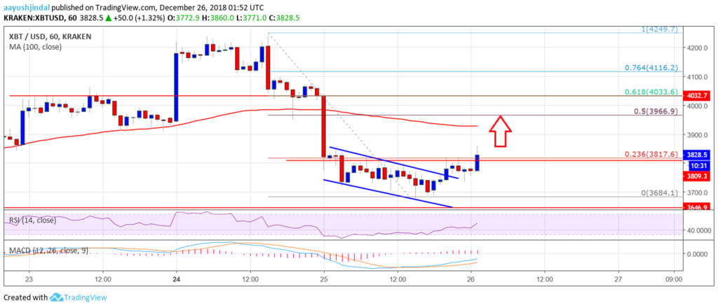 Last hope: Bitcoin is preparing for a growth up to $ 4,000